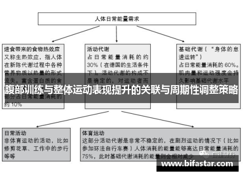 腹部训练与整体运动表现提升的关联与周期性调整策略